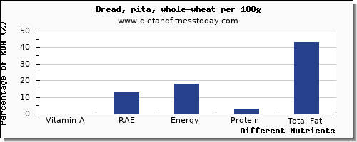 chart to show highest vitamin a, rae in vitamin a in whole wheat bread per 100g